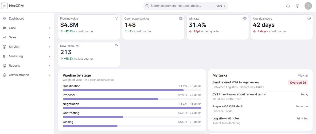 NexCRM dashboard showing pipeline value, open opportunities, win rate and average deal cycle, a pipeline-by-stage breakdown and a personal task list.