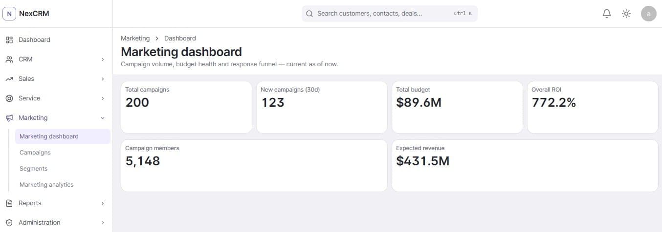 Marketing dashboard showing total campaigns, campaigns created in the last thirty days, total budget, return on investment, campaign members and expected revenue.