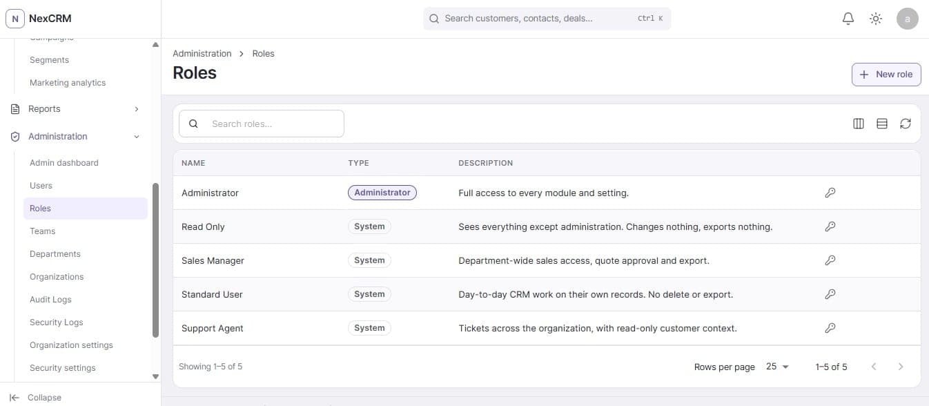 Roles list showing Administrator, Read Only, Sales Manager, Standard User and Support Agent, each with a written description of exactly what that role may do.