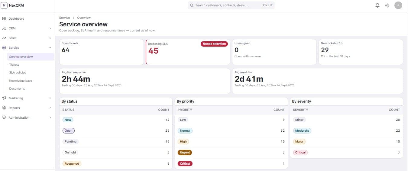 Service overview with open ticket count, tickets breaching SLA, unassigned tickets, average first response and resolution times, and breakdowns by status, priority and severity.