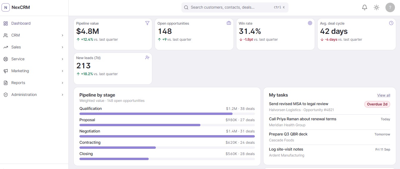 NexCRM dashboard with pipeline value, open opportunities, win rate and a pipeline-by-stage breakdown.