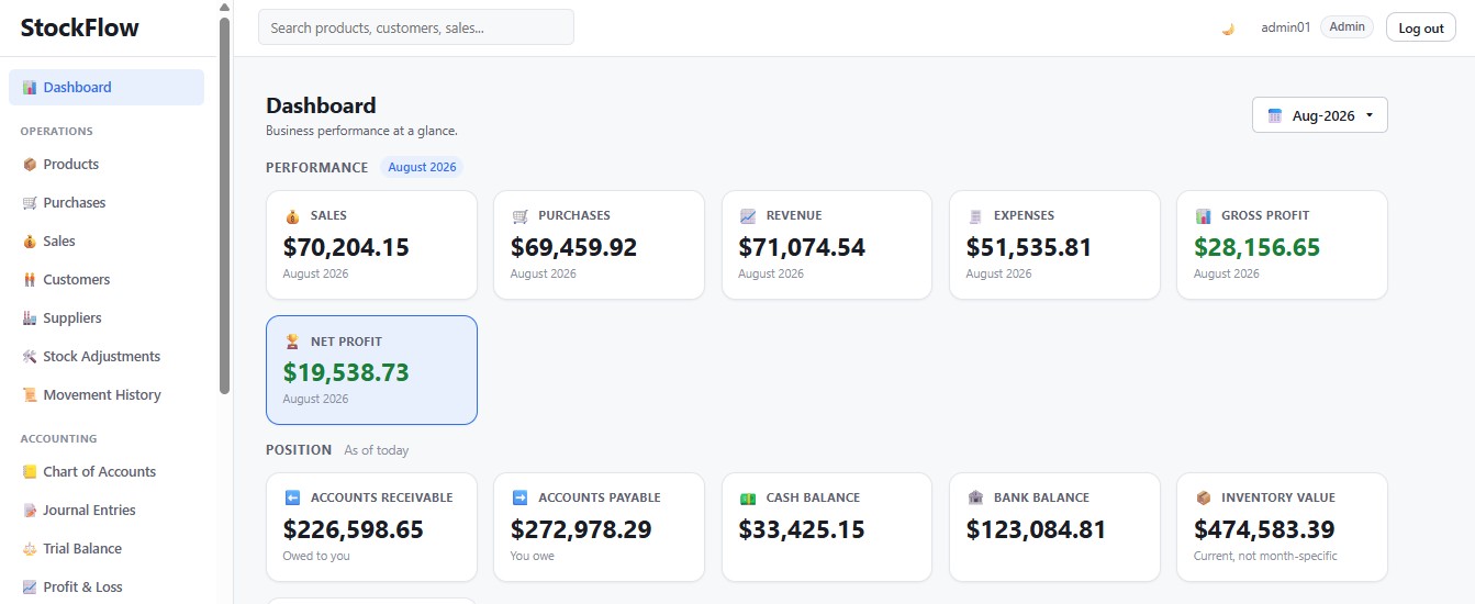 StockFlow dashboard with performance cards for sales, purchases, revenue, expenses and profit, and position cards for receivables, payables, cash and inventory value.
